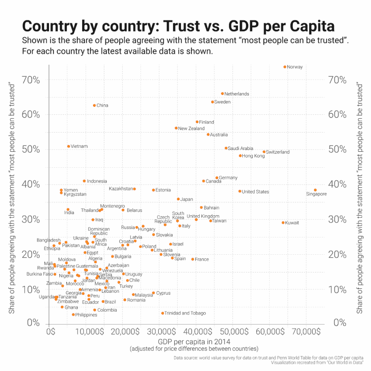 Country by country: Trust vs. GDP per Capita