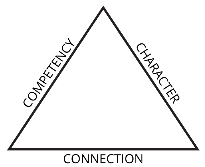 Competency, Character, Connection Pyramid