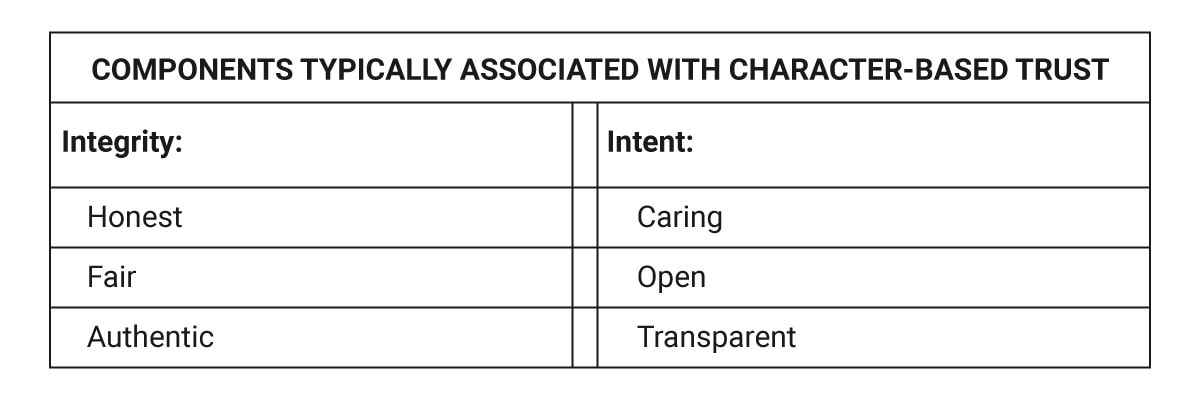 Components Typically Associated with Character-Based Trust