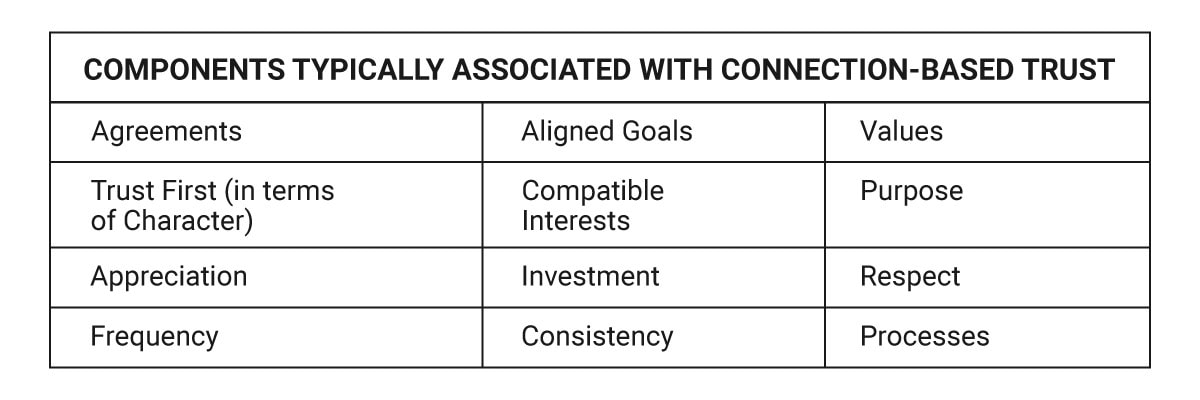 Components Typically Associated with Connection-Based Trust