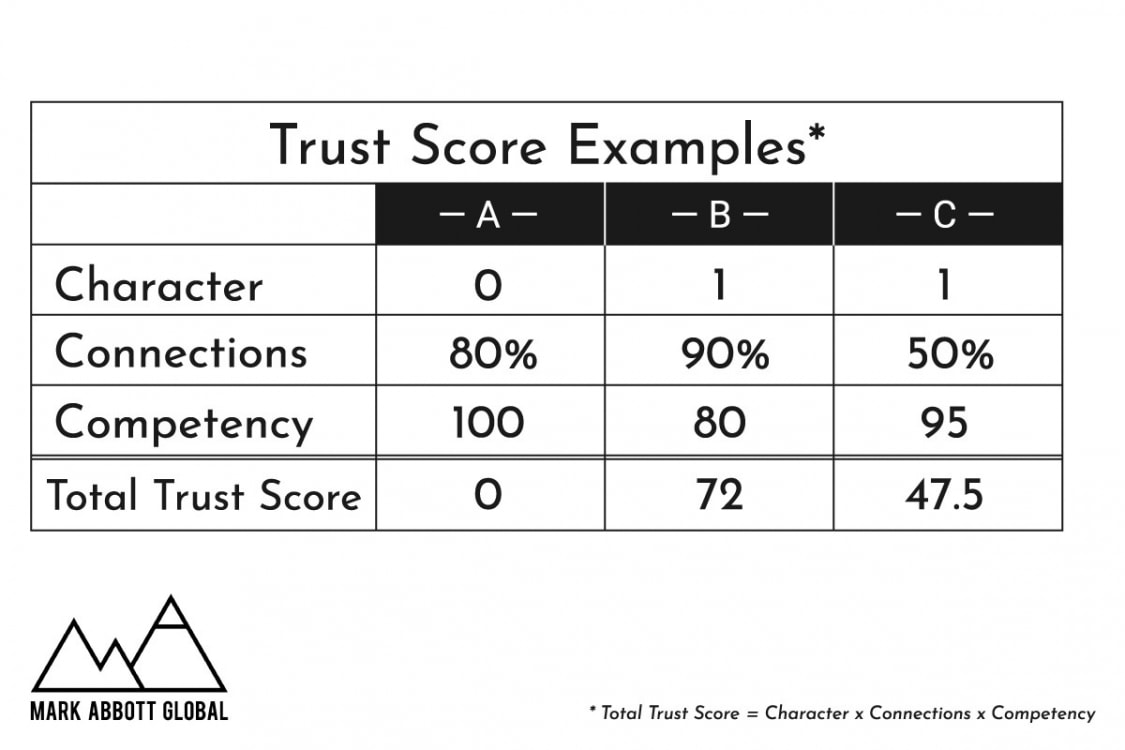 Trust Score Examples