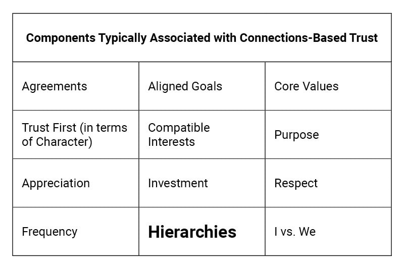 Components Typically Associated with Connections-Based Trust